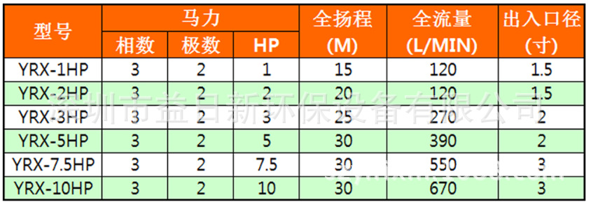 批发定制 益日新SUS316/304不锈钢卧式离心泵 单级 大流量泵示例图2