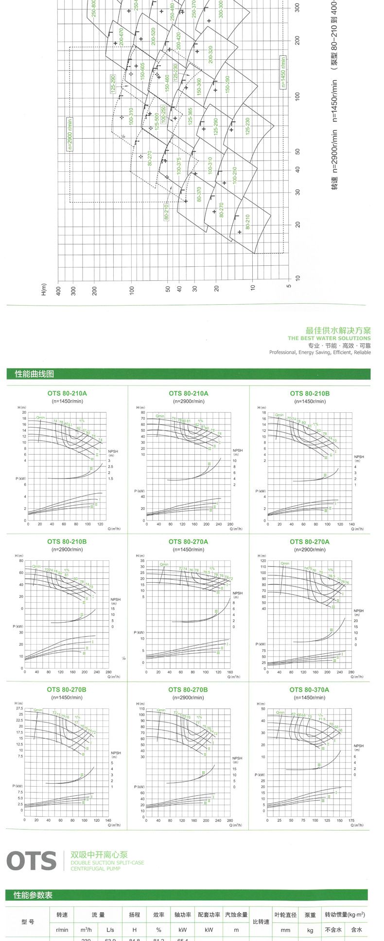 厂家直销OTS双吸中开离心泵 卧式大流量管道泵自来水增压循环水泵示例图17