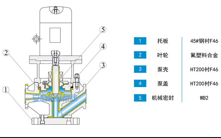 氟塑料管道泵GDF型 防腐蚀耐酸碱立式化工泵 衬四氟离心工业增压泵示例图17