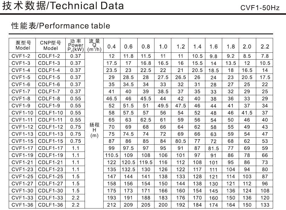 凌霄CVF、CV系列立式多级不锈钢离心泵CV(F)1-15(T)示例图4