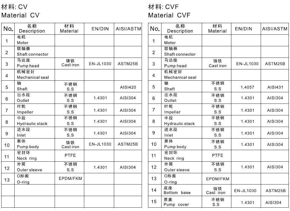 凌霄CVF、CV系列立式多级不锈钢离心泵CV(F)1-8(T)示例图3