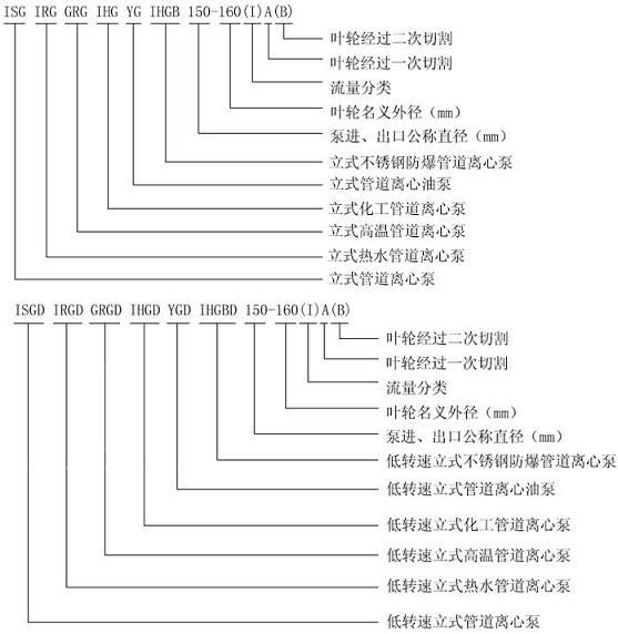 ISG立式管道泵型号意义