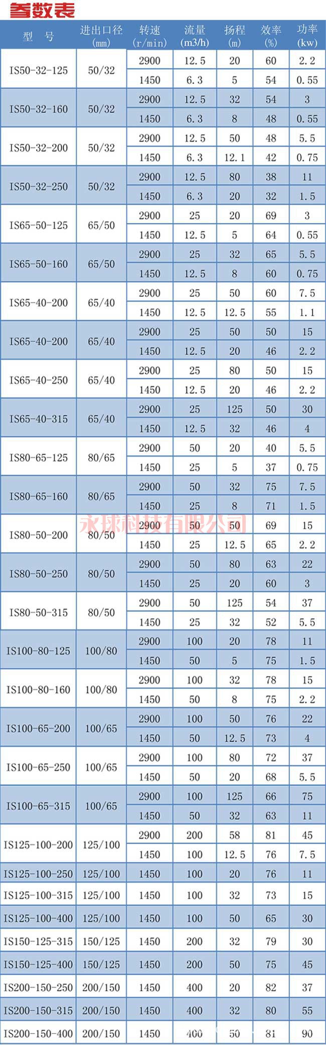 永球泵阀 单级单吸离心泵/卧式离心泵/清水泵/IS50-32-160示例图6
