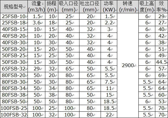 厂家直销 永球FSB氟塑料合金离心泵 耐腐蚀离心泵 25FSB示例图4