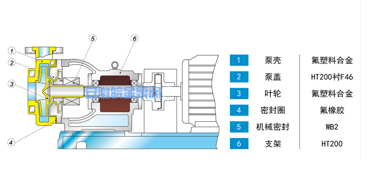 氟塑料合金离心泵 FSB型耐腐蚀四氟泵  耐酸碱耐磨化工泵 防腐蚀工业水泵 氟合金泵生产厂家示例图6