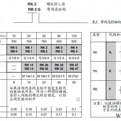 德国哈威单向阀B1-2成都亿宇库存销售