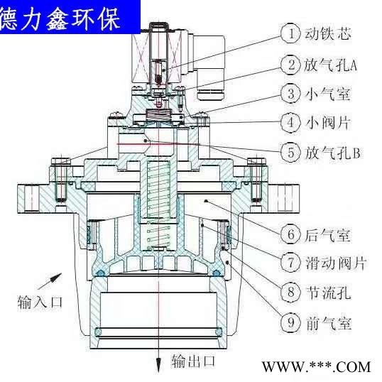 德力鑫环保供应  电磁脉冲阀  脉冲电磁阀  直角电磁脉冲阀  直角式脉冲电磁阀定制图1