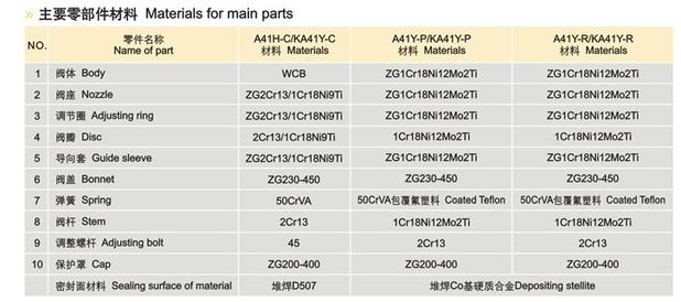 A41H-160 铸钢弹簧微启封闭式高压安全阀示例图5