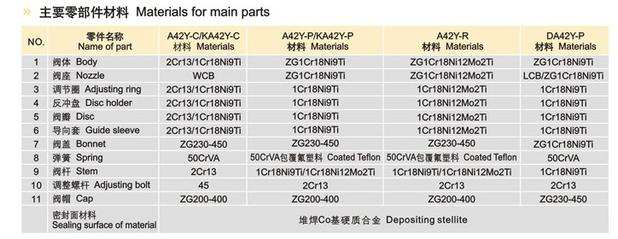 A42Y-25C 铸钢弹簧全启封闭式安全阀DN200 250示例图7