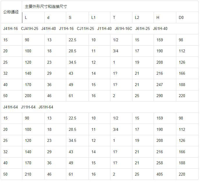 J41H-16C  锻造碳钢截止阀 锻打截止阀  高温锻钢截止阀示例图1