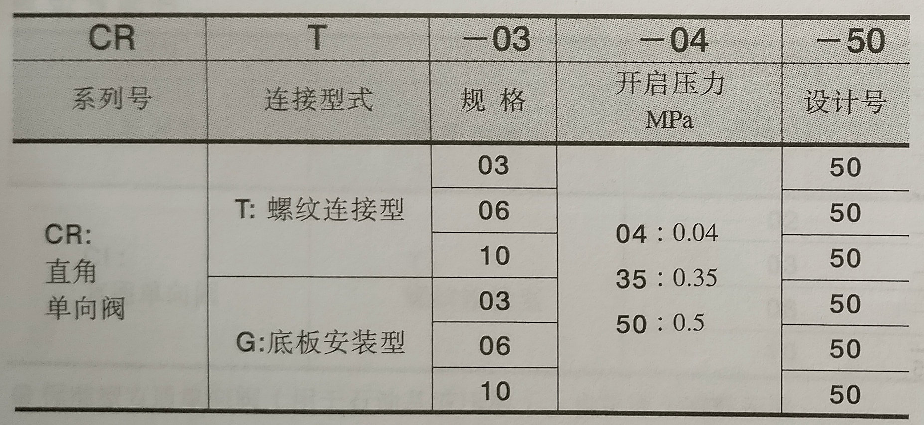 直角单向阀CRG-03-04-50 CRG-06 板式连接单向阀 脉冲液压阀示例图3