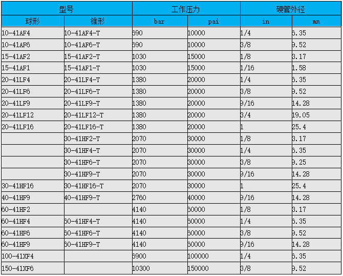 美国HIP品牌球座软座超高压单向阀不锈钢材质质量保证示例图3