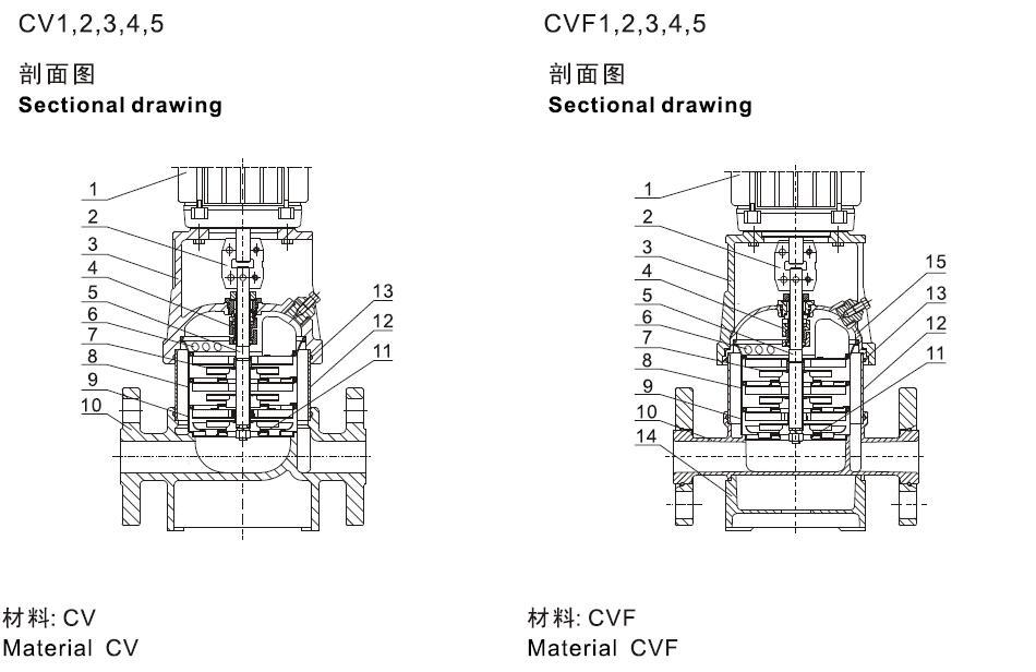 凌霄CVF、CV系列立式多级不锈钢离心泵CV(F)1-30(T)示例图2