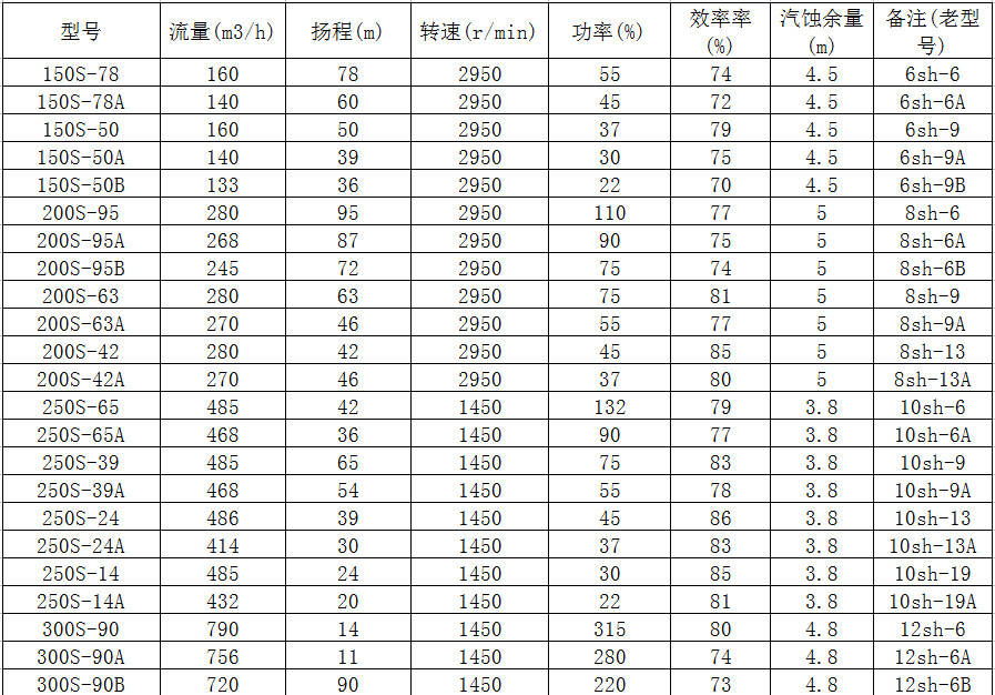 厂家批发卧式离心双吸泵350S-26 14SH-19 单级双吸泵 双吸离心泵示例图10
