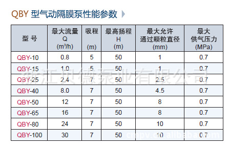 厂家直销浙江贝德QBY2-40型气动隔膜泵不锈钢304材质卫生级隔膜泵示例图12