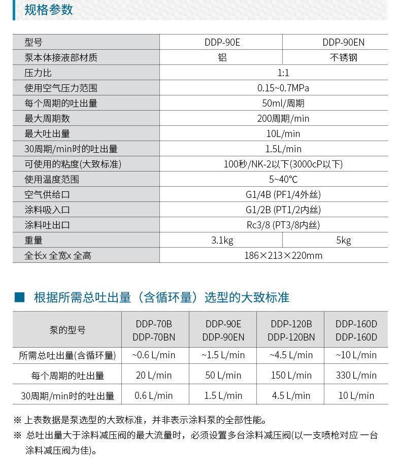 日本阿耐思特岩田隔膜泵 DDP-90EN不锈钢输送泵浦 气动双隔膜泵示例图3