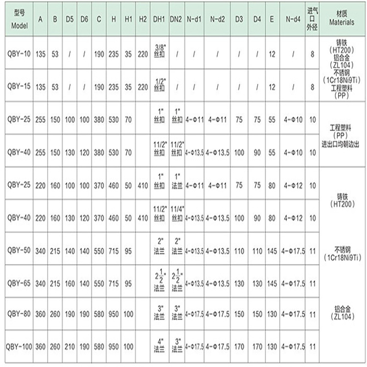 气动隔膜泵QBY-10BQG100/0.4型隔膜泵益工安徽湖北BQG350/0.2型隔膜泵